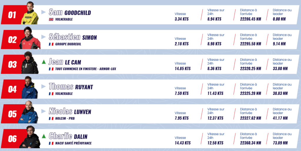 Classement Vendée Globe 2024, le 18 novembre 2024 à 15h